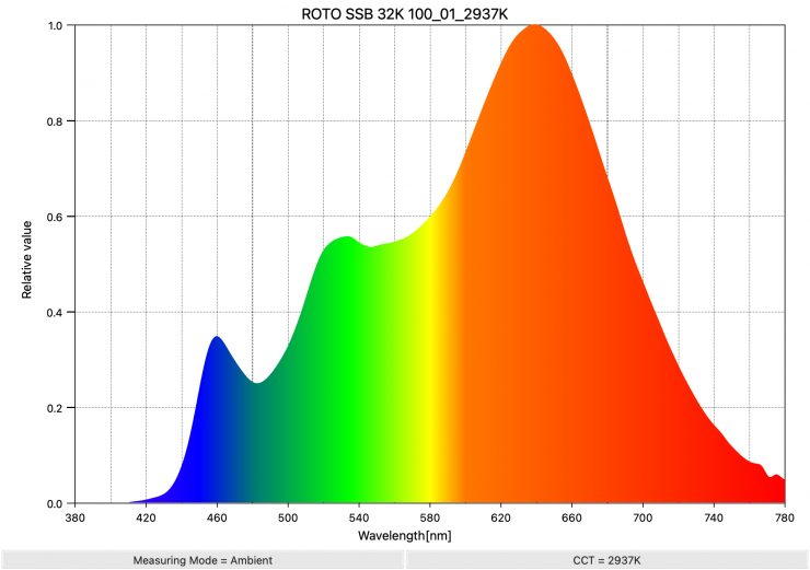 ROTO SSB 32K 100 01 2937K SpectralDistribution