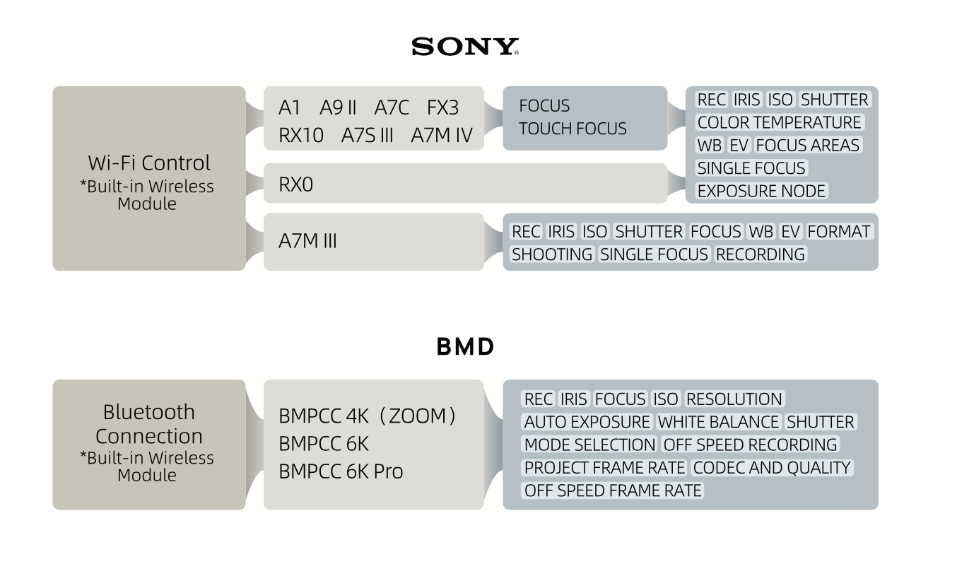 PortKeys LH7P Wireless Touchscreen Camera Control for Sony & Blackmagic