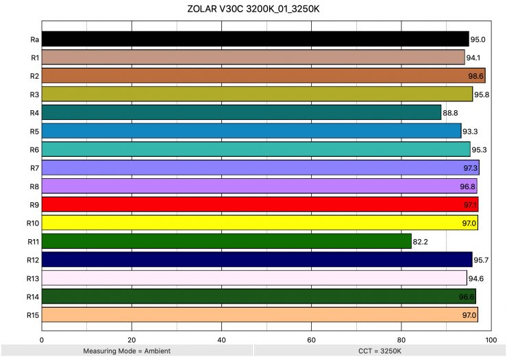 ZOLAR V30C 3200K 01 3250K ColorRendering