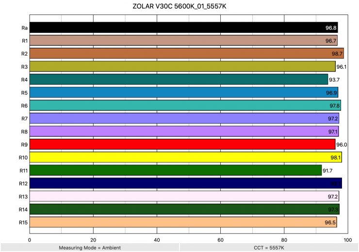 ZOLAR V30C 5600K 01 5557K ColorRendering