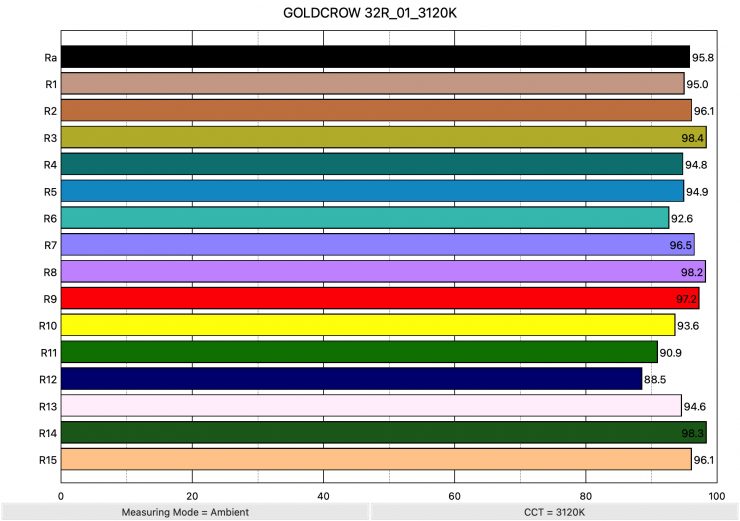 GOLDCROW 32R 01 3120K ColorRendering