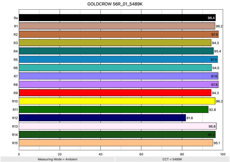 GOLDCROW 56R 01 5489K ColorRendering