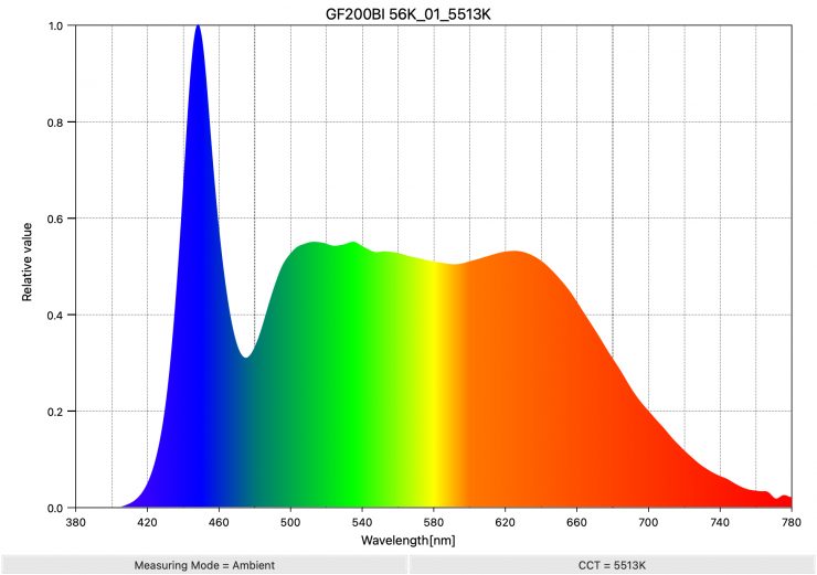 GF200BI 56K 01 5513K SpectralDistribution