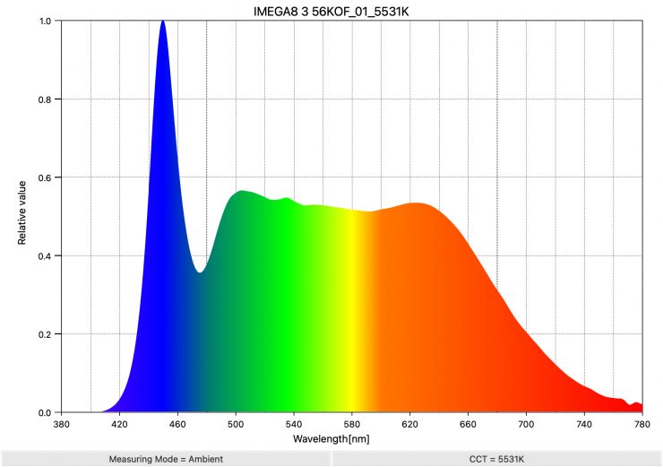 IMEGA8 3 56KOF 01 5531K SpectralDistribution