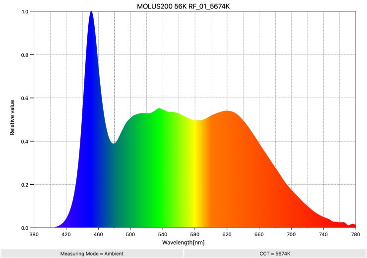 MOLUS200 56K RF 01 5674K SpectralDistribution