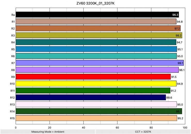 ZV60 3200K 01 3207K ColorRendering