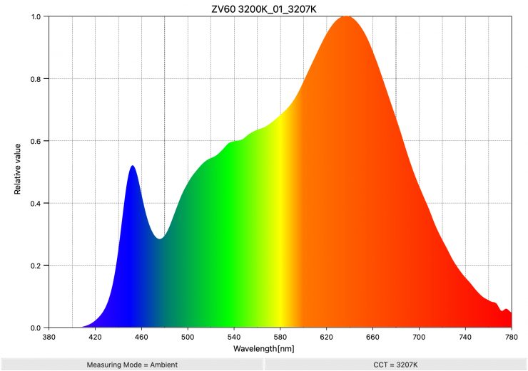 ZV60 3200K 01 3207K SpectralDistribution