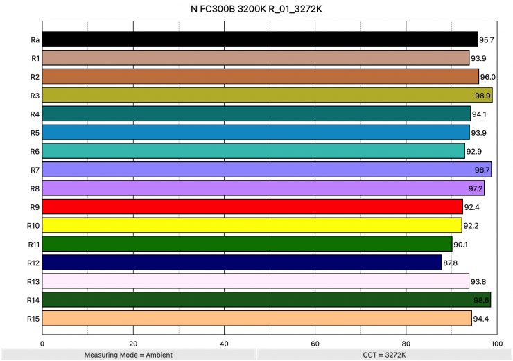 N FC300B 3200K R 01 3272K ColorRendering