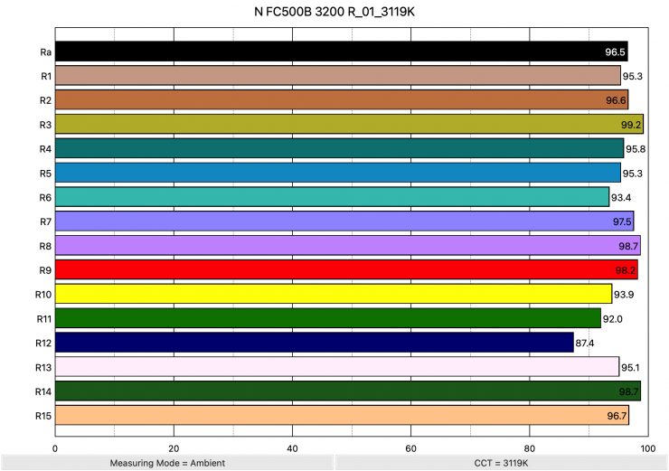 N FC500B 3200 R 01 3119K ColorRendering