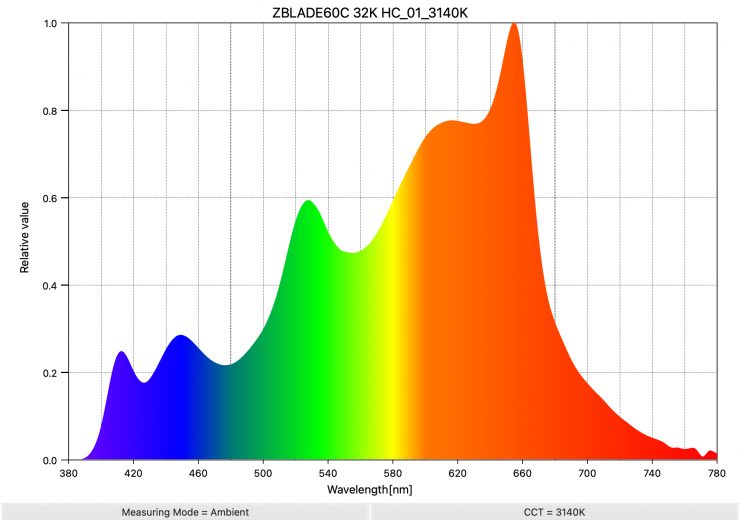 ZBLADE60C 32K HC 01 3140K SpectralDistribution