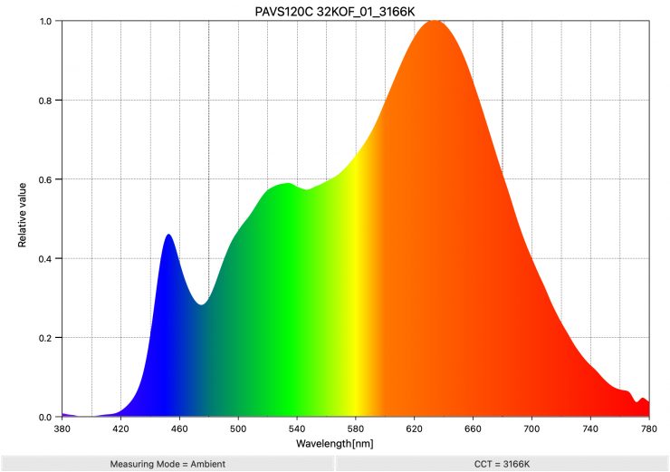 PAVS120C 32KOF 01 3166K SpectralDistribution