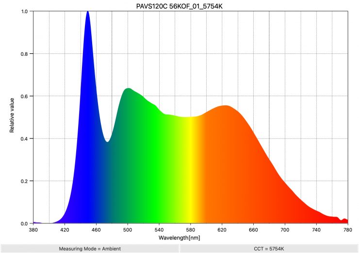 PAVS120C 56KOF 01 5754K SpectralDistribution 1