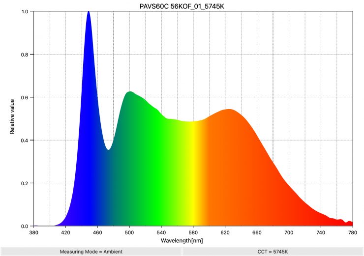 PAVS60C 56KOF 01 5745K SpectralDistribution