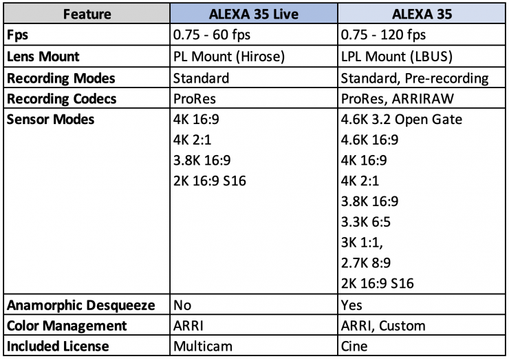 ALEXA 35 vs Live Comparison