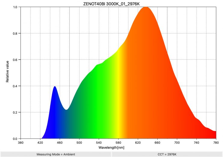 ZENOT40BI 3000K 01 2976K SpectralDistribution