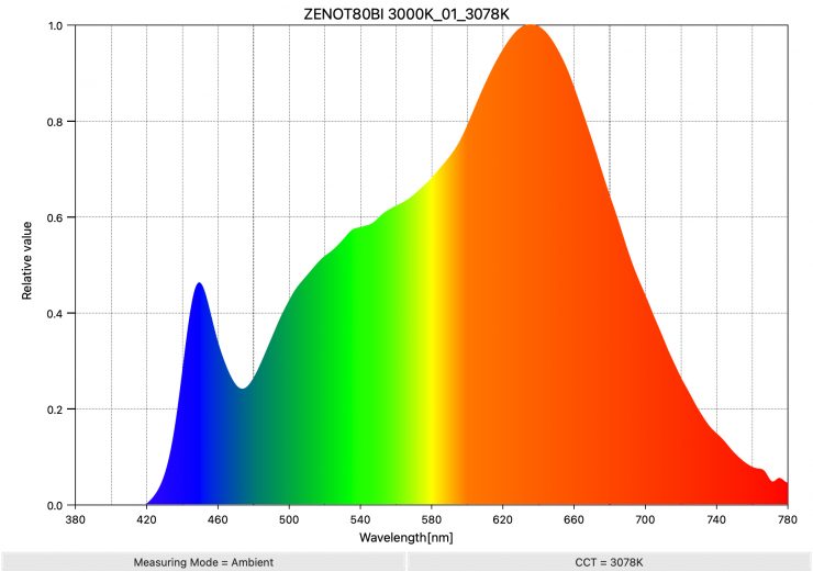 ZENOT80BI 3000K 01 3078K SpectralDistribution