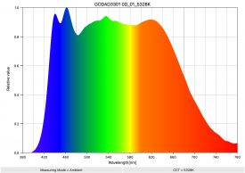 GODAD3301 0D 01 5328K SpectralDistribution