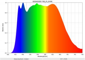 GODAD3301 75D 01 5141K SpectralDistribution
