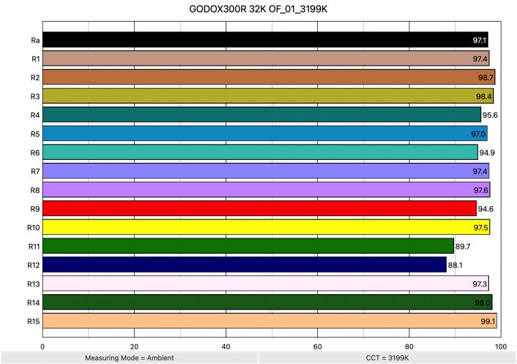 GODOX300R 32K OF 01 3199K ColorRendering