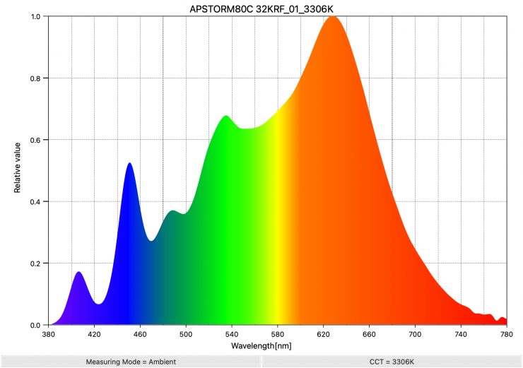 APSTORM80C 32KRF 01 3306K SpectralDistribution