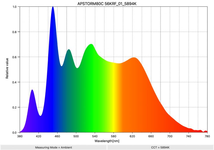 APSTORM80C 56KRF 01 5894K SpectralDistribution