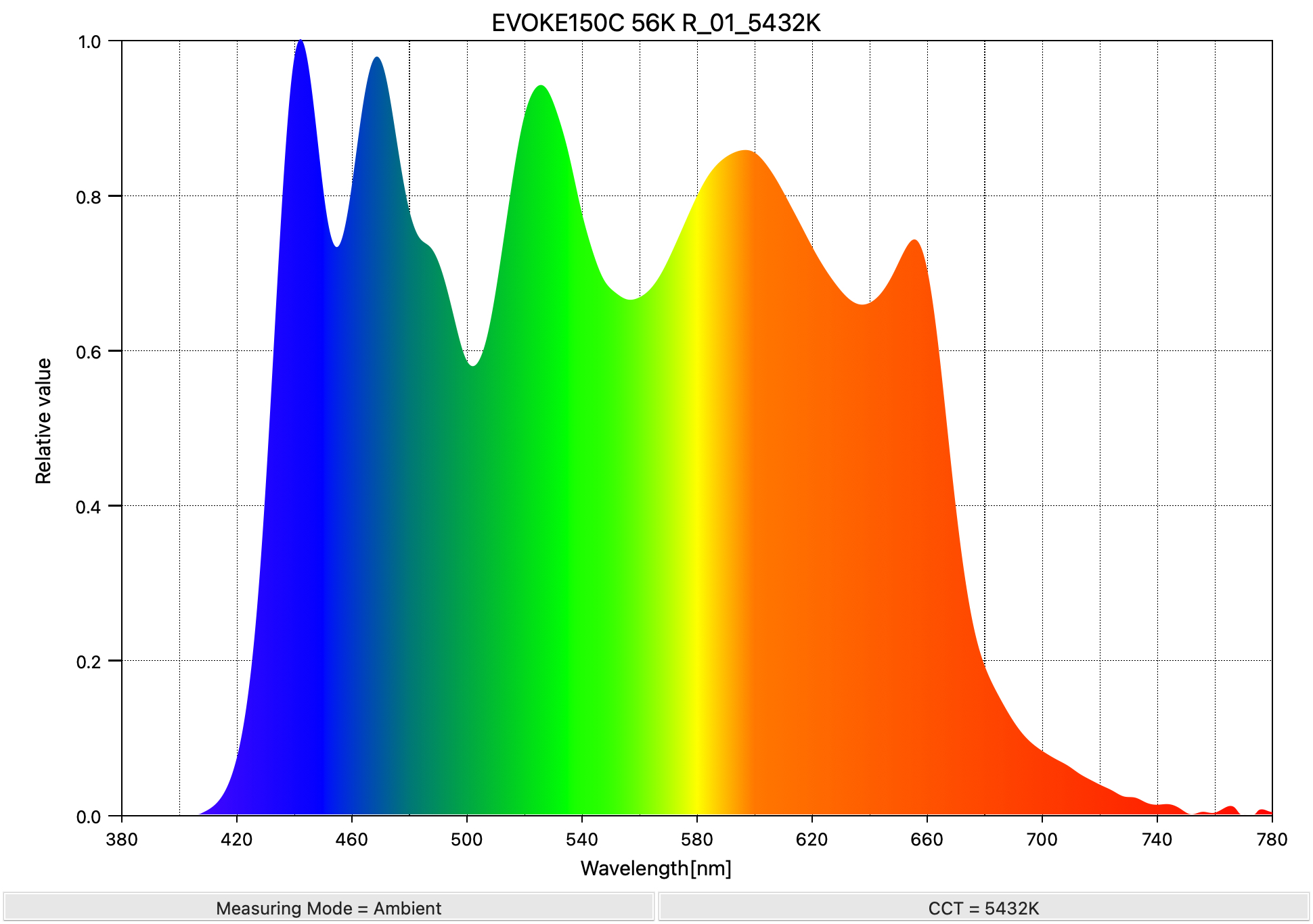 EVOKE150C 56K R 01 5432K SpectralDistribution 1 - Newsshooter