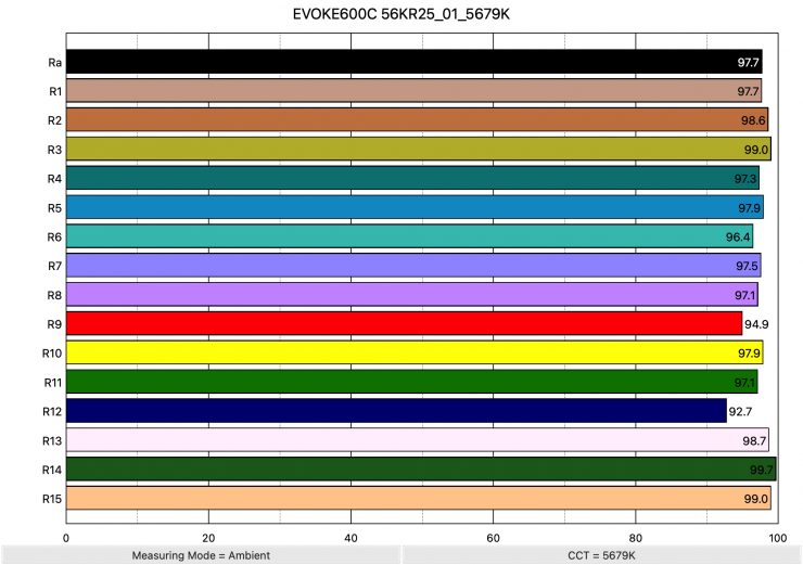 EVOKE600C 56KR25 01 5679K ColorRendering