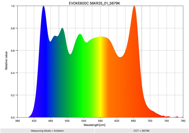 EVOKE600C 56KR25 01 5679K SpectralDistribution