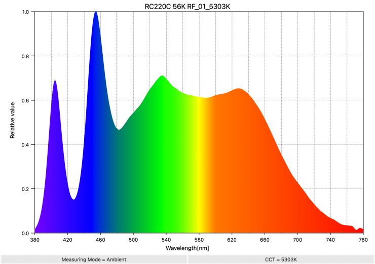 RC220C 56K RF 01 5303K SpectralDistribution