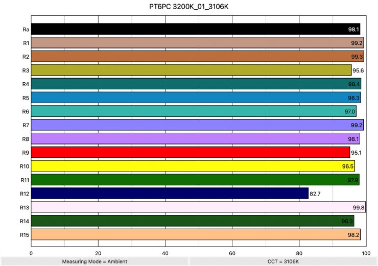 PT6PC 3200K 01 3106K ColorRendering