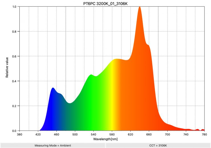 PT6PC 3200K 01 3106K SpectralDistribution