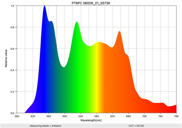 PT6PC 5600K 01 5573K SpectralDistribution