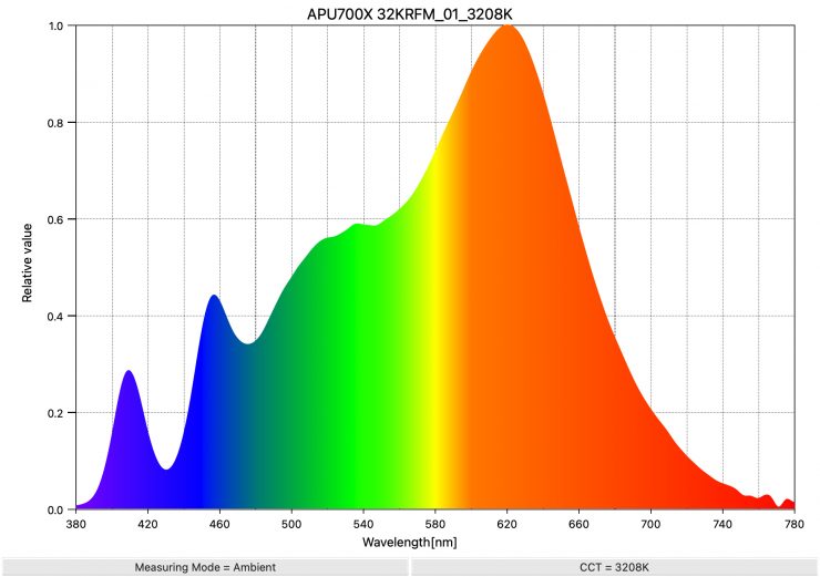 APU700X 32KRFM 01 3208K SpectralDistribution