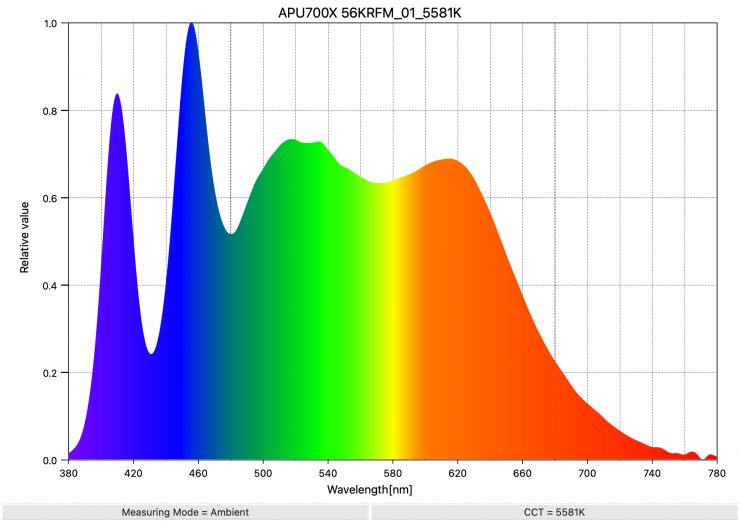 APU700X 56KRFM 01 5581K SpectralDistribution