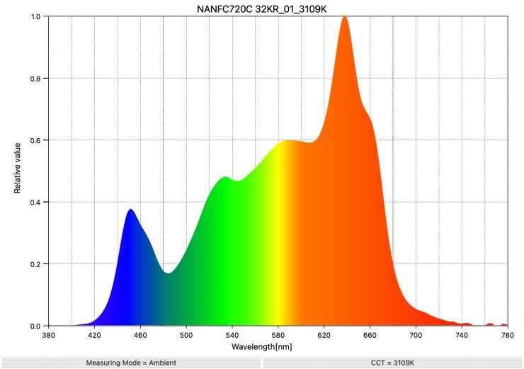 NANFC720C 32KR 01 3109K SpectralDistribution