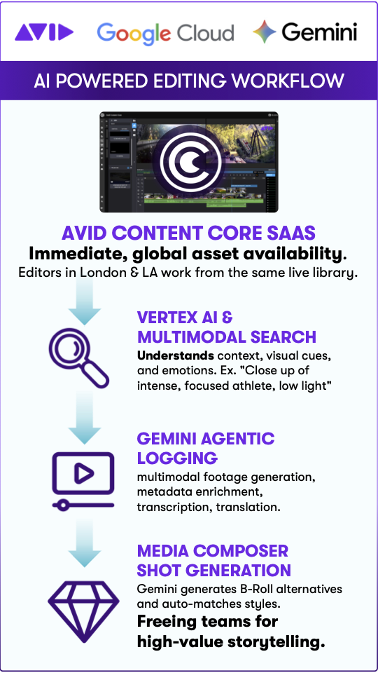 Infographic Avid Google Cloud