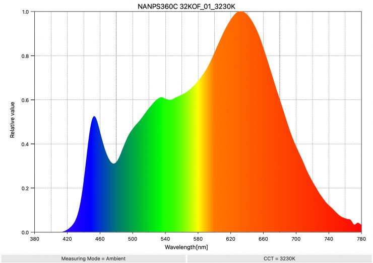 NANPS360C 32KOF 01 3230K SpectralDistribution