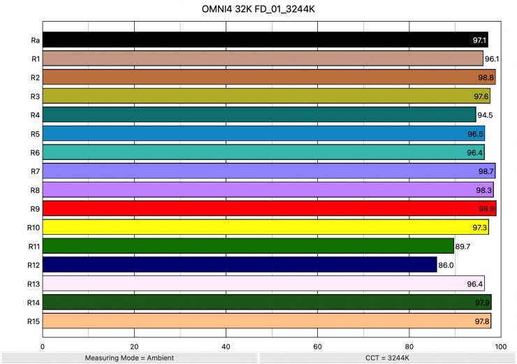 OMNI4 32K FD 01 3244K ColorRendering
