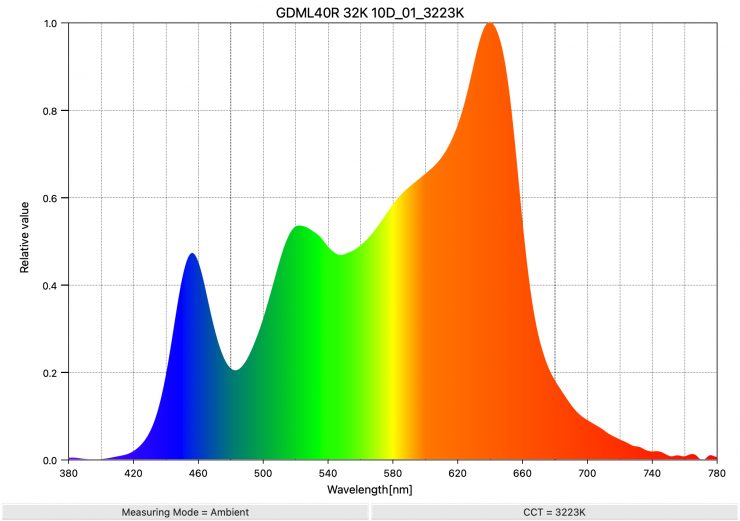 GDML40R 32K 10D 01 3223K SpectralDistribution