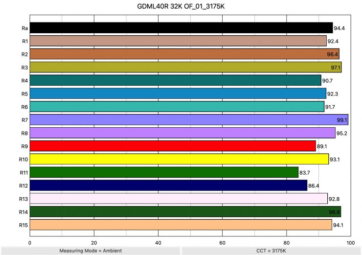 GDML40R 32K OF 01 3175K ColorRendering