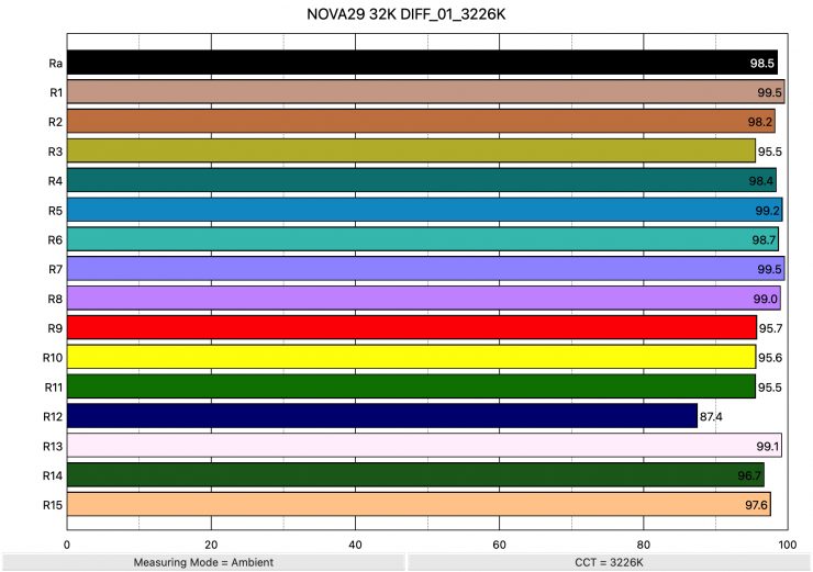 NOVA29 32K DIFF 01 3226K ColorRendering